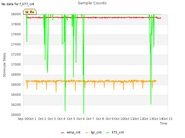plot of Sample Counts
