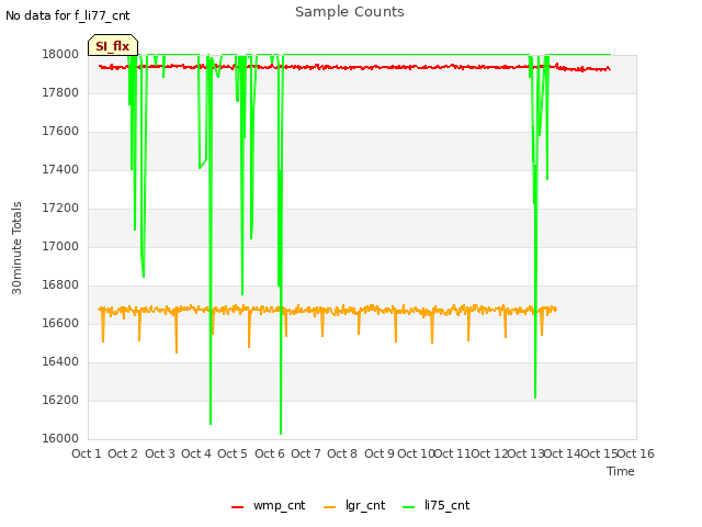 plot of Sample Counts