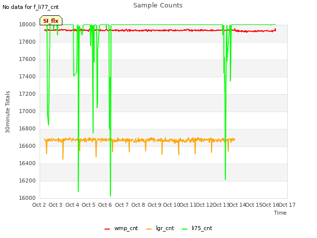 plot of Sample Counts