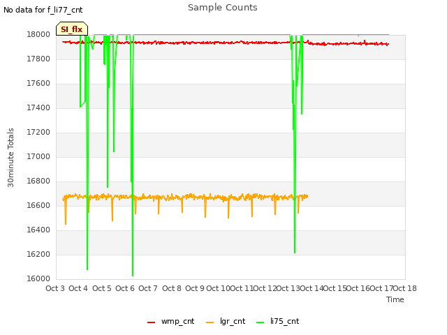 plot of Sample Counts