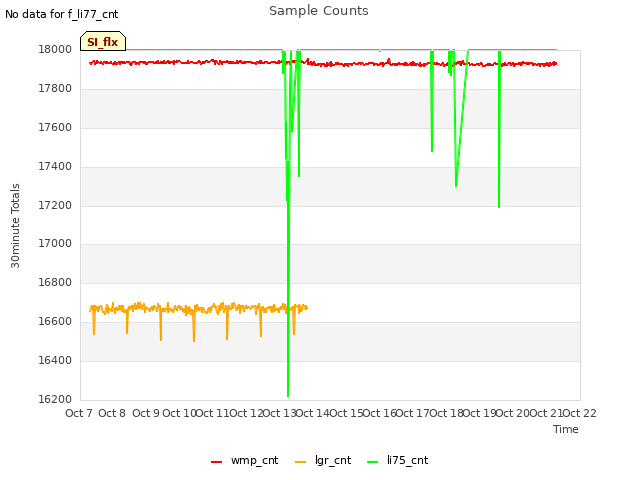 plot of Sample Counts