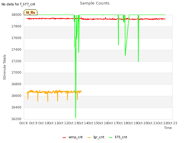 plot of Sample Counts
