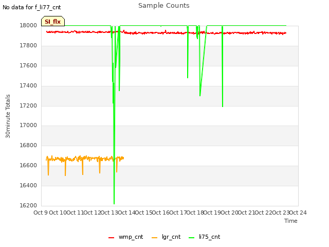 plot of Sample Counts