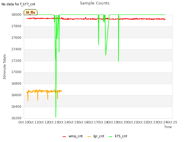 plot of Sample Counts