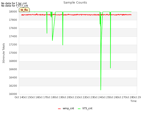 plot of Sample Counts