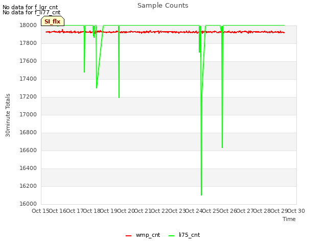 plot of Sample Counts