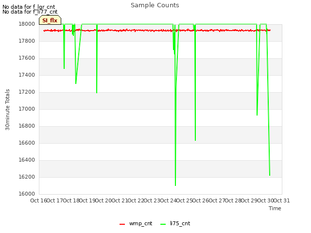 plot of Sample Counts