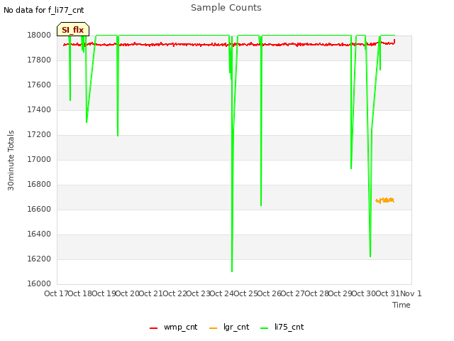 plot of Sample Counts