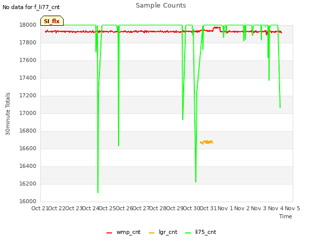 plot of Sample Counts