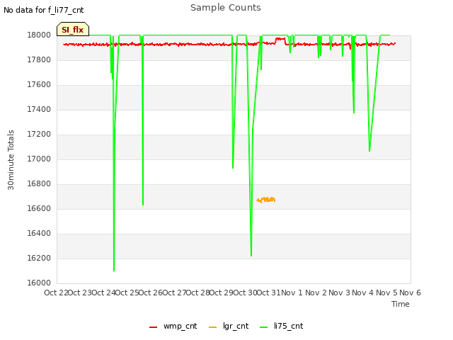plot of Sample Counts