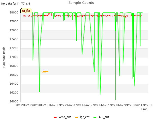 plot of Sample Counts