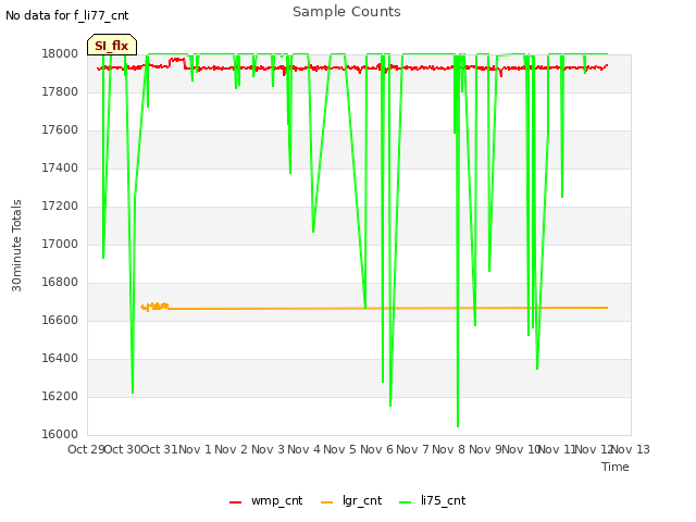 plot of Sample Counts