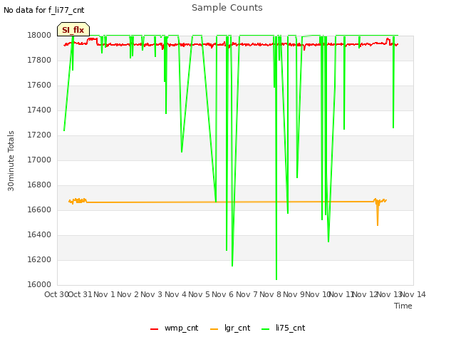 plot of Sample Counts