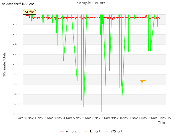 plot of Sample Counts