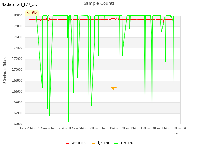 plot of Sample Counts