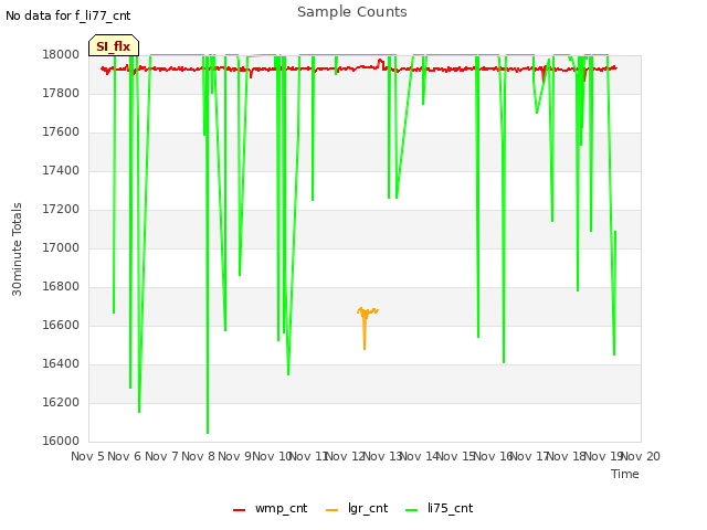 plot of Sample Counts