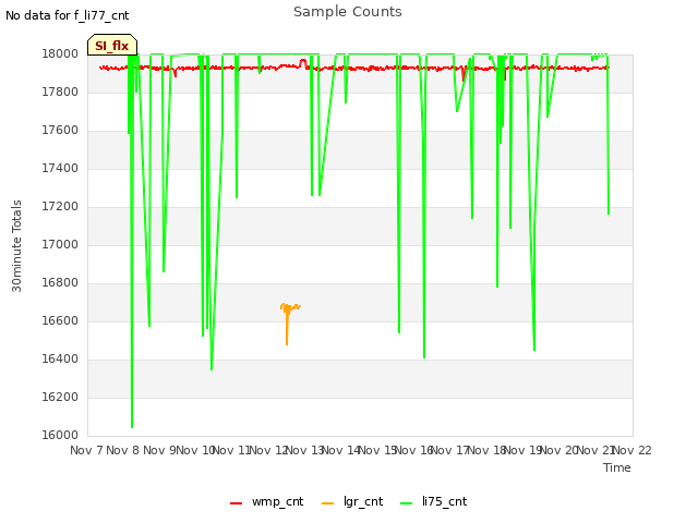 plot of Sample Counts