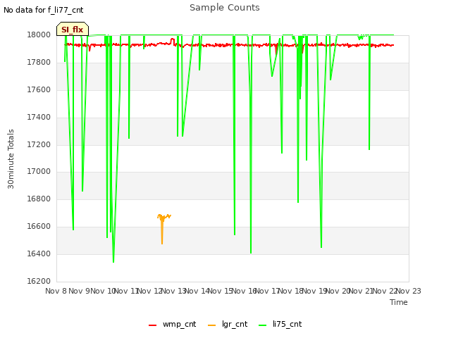 plot of Sample Counts