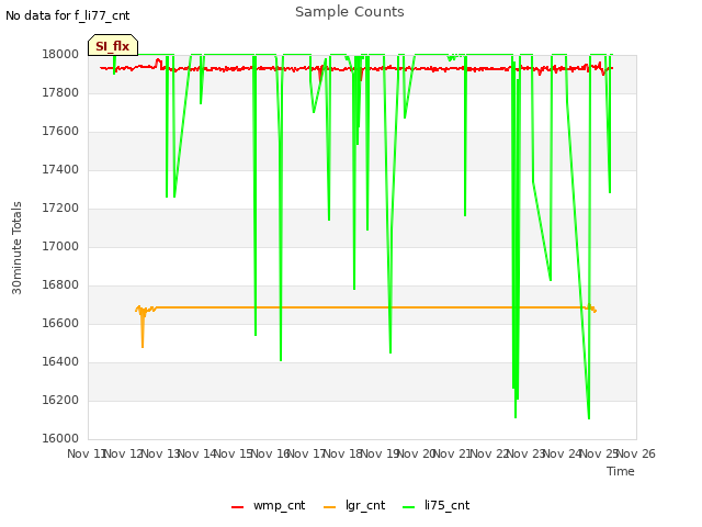 plot of Sample Counts