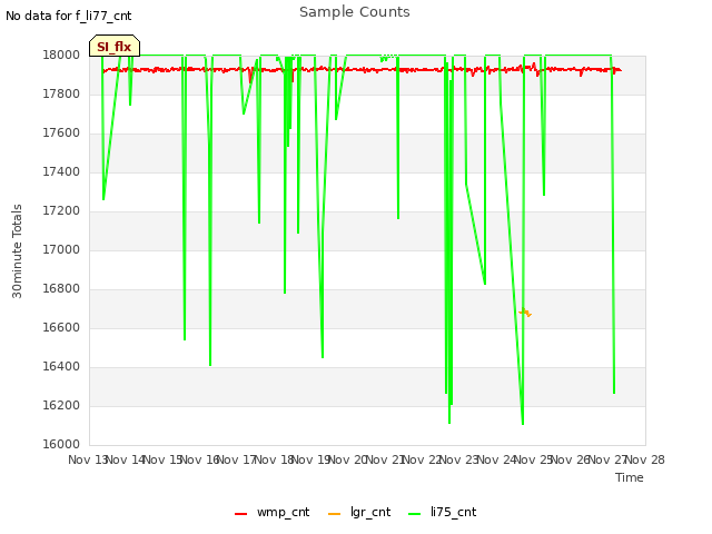 plot of Sample Counts