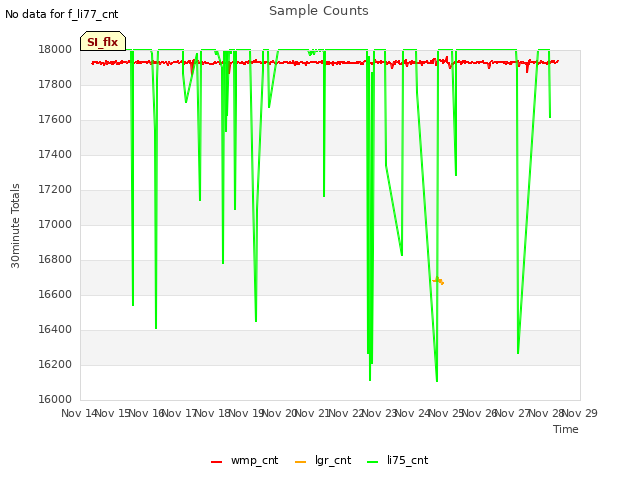 plot of Sample Counts