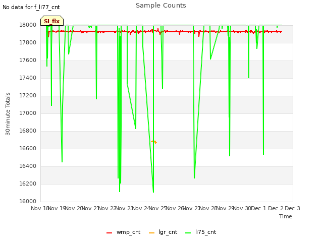 plot of Sample Counts