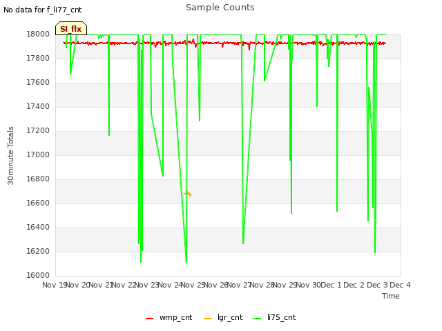 plot of Sample Counts