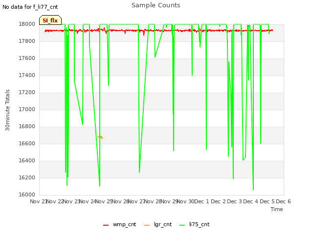 plot of Sample Counts