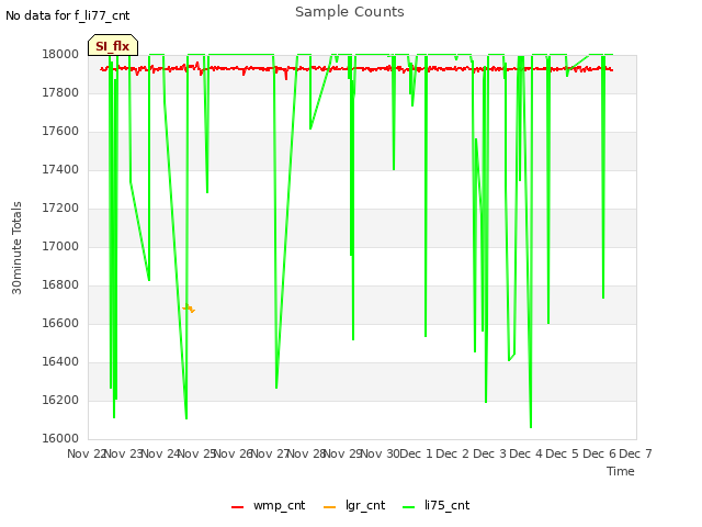 plot of Sample Counts