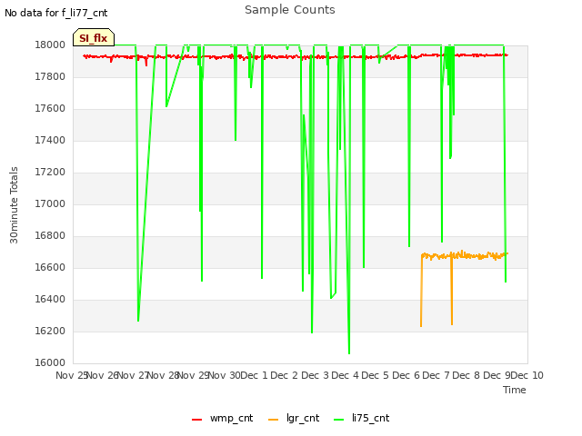 plot of Sample Counts