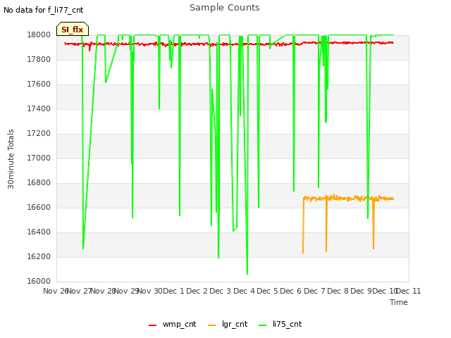 plot of Sample Counts