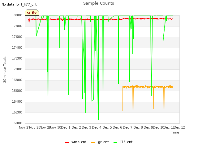 plot of Sample Counts