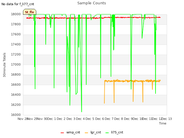 plot of Sample Counts