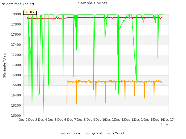 plot of Sample Counts