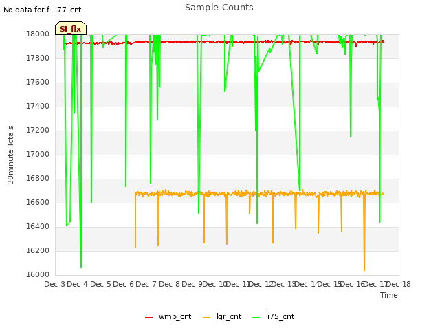 plot of Sample Counts