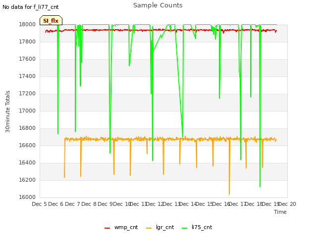 plot of Sample Counts