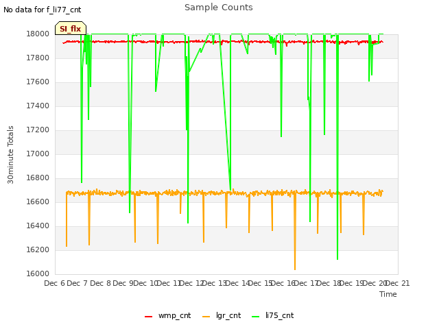 plot of Sample Counts