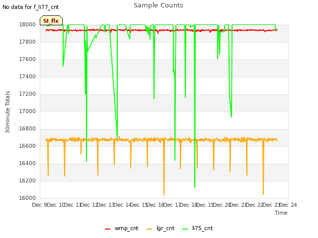plot of Sample Counts