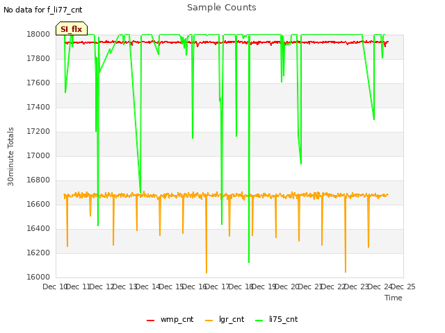 plot of Sample Counts