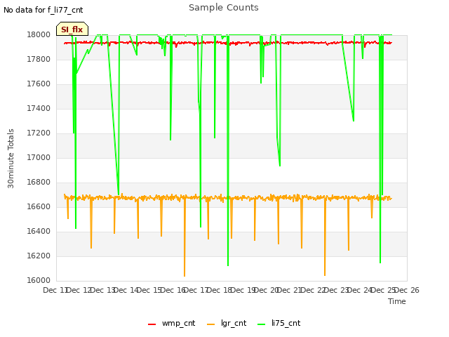 plot of Sample Counts