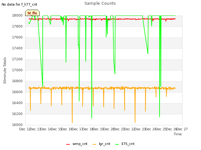 plot of Sample Counts