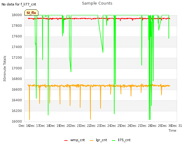 plot of Sample Counts