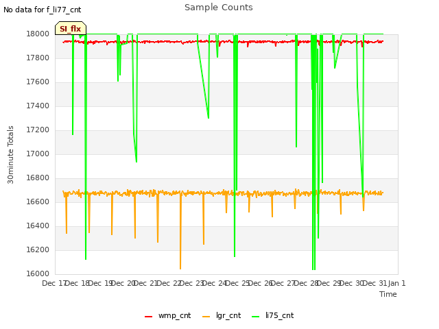 plot of Sample Counts