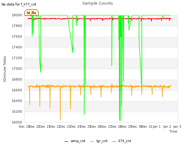 plot of Sample Counts