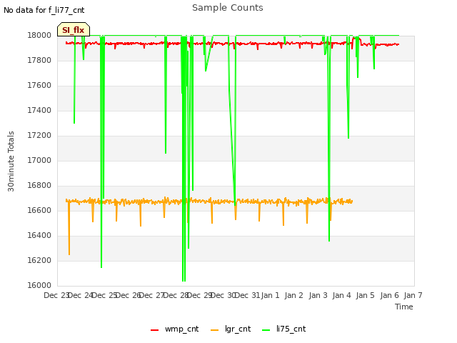 plot of Sample Counts