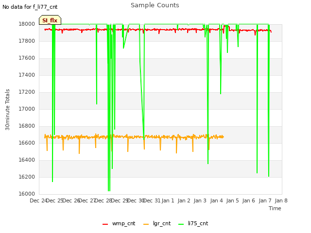 plot of Sample Counts