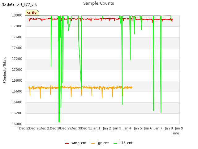 plot of Sample Counts