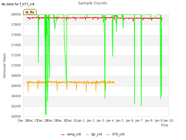 plot of Sample Counts