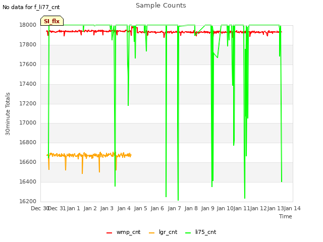 plot of Sample Counts