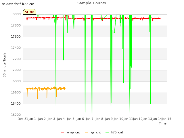 plot of Sample Counts